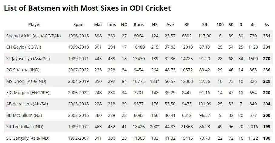 Which Player has hit Most Sixes in ODI Cricket? Here is the Right Answer