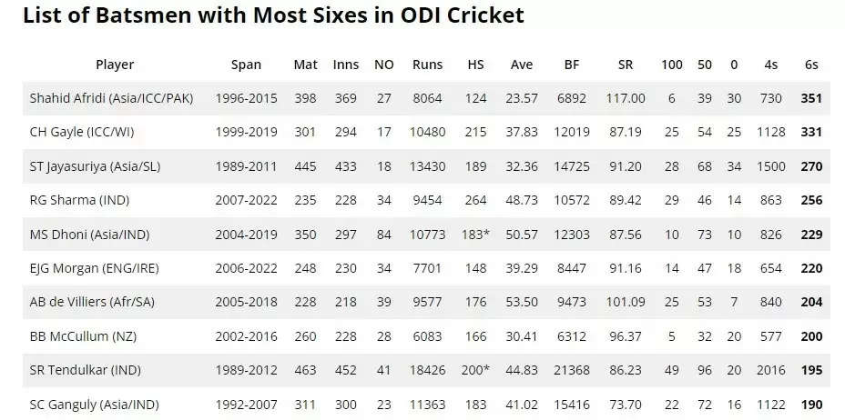 Top Cricketrs with most ducks in one day cricket, Sanath Jayasuriya leads infamous list, Sachin Tendulkar owns Indian record