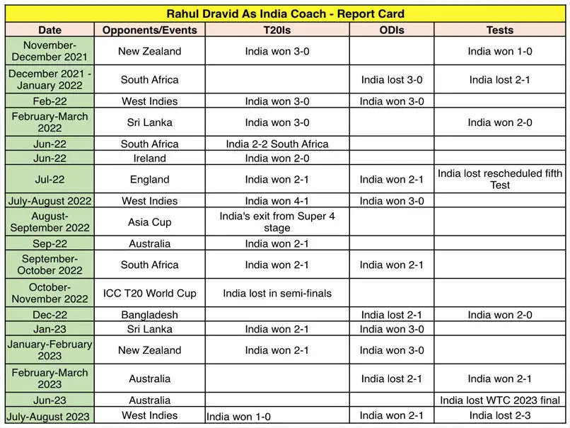 Rahul Dravid's Report Card As Head Coach: Has This India Legend Delivered On What Was Expected?