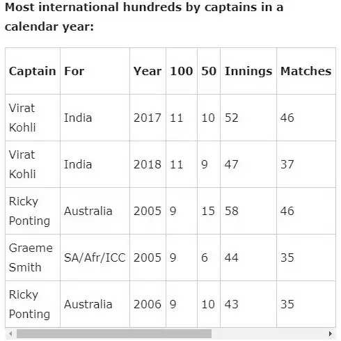 A career in numbers: 15 years of King Virat Kohli in international cricket