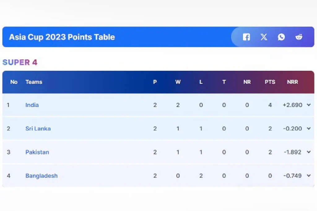 Updated Asia Cup 2023 Super 4 Points Table After India's Thrilling Win Over Sri Lanka