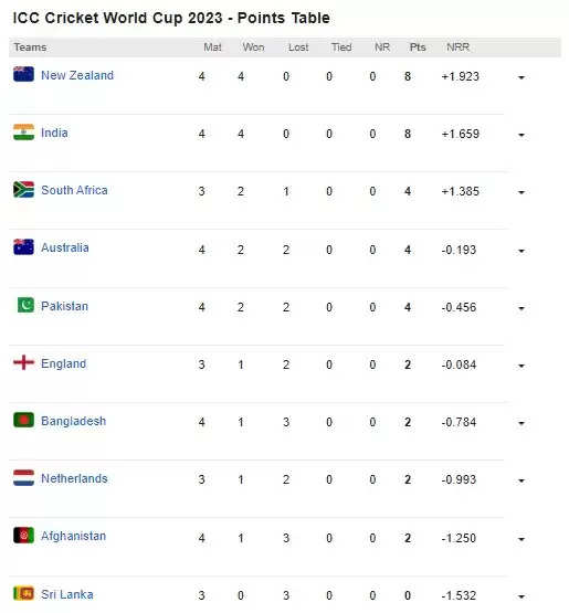 icc world cup 2023 points table