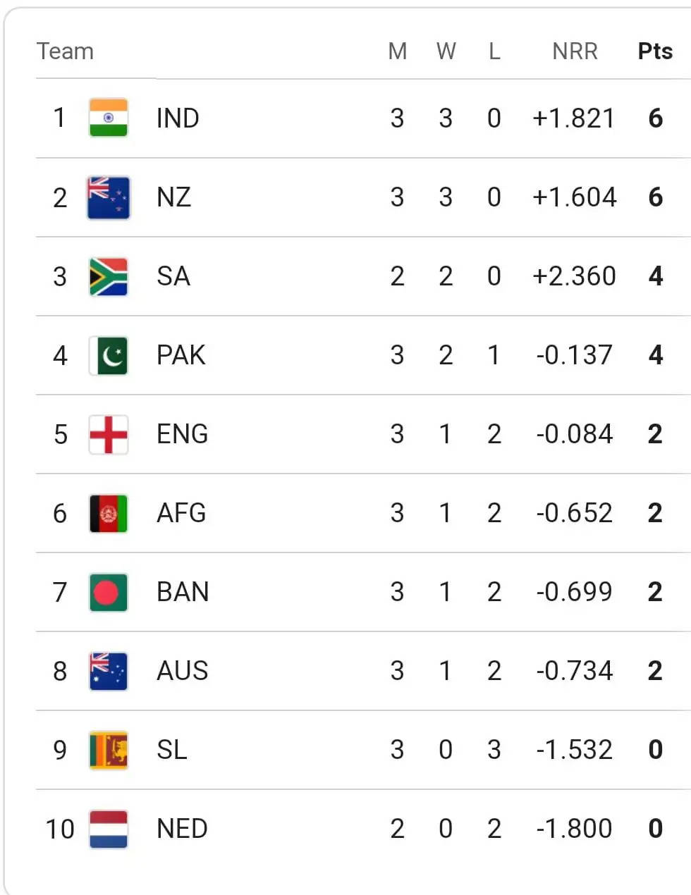 points table after Australia's win over Sri Lanka
