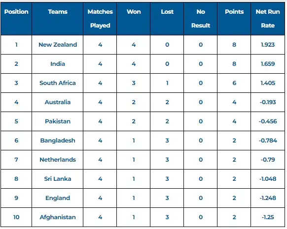 world cup points table